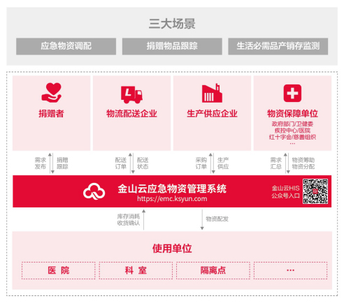 应急物资管理系统2.0支持三大使用场景.jpg