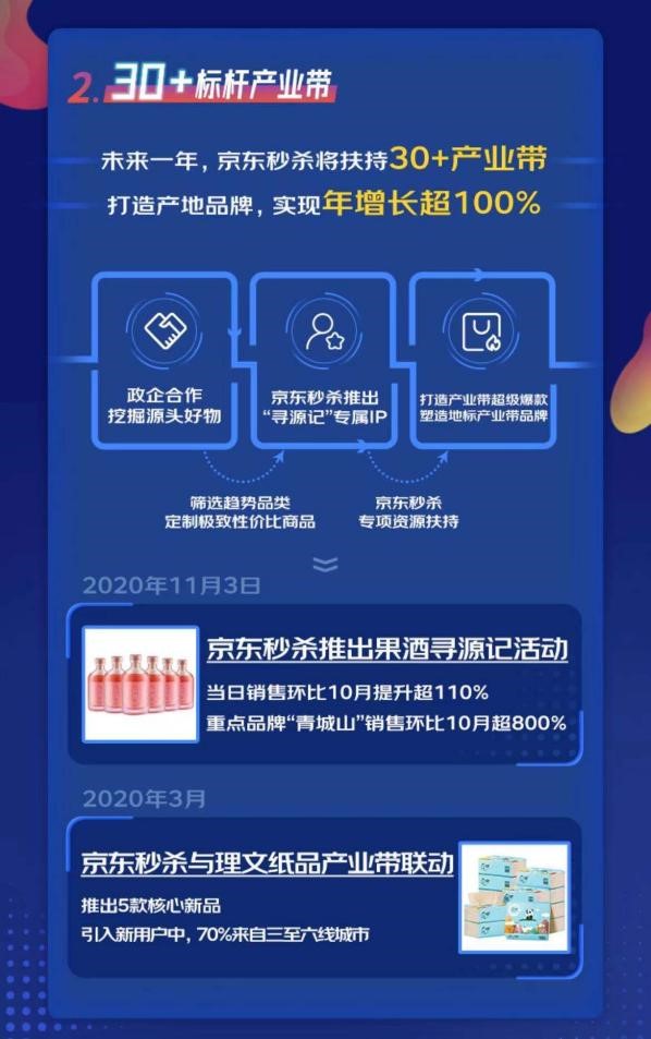 京东秒杀升级为“供应链赋能平台”，助品牌商家销量、口碑双增长